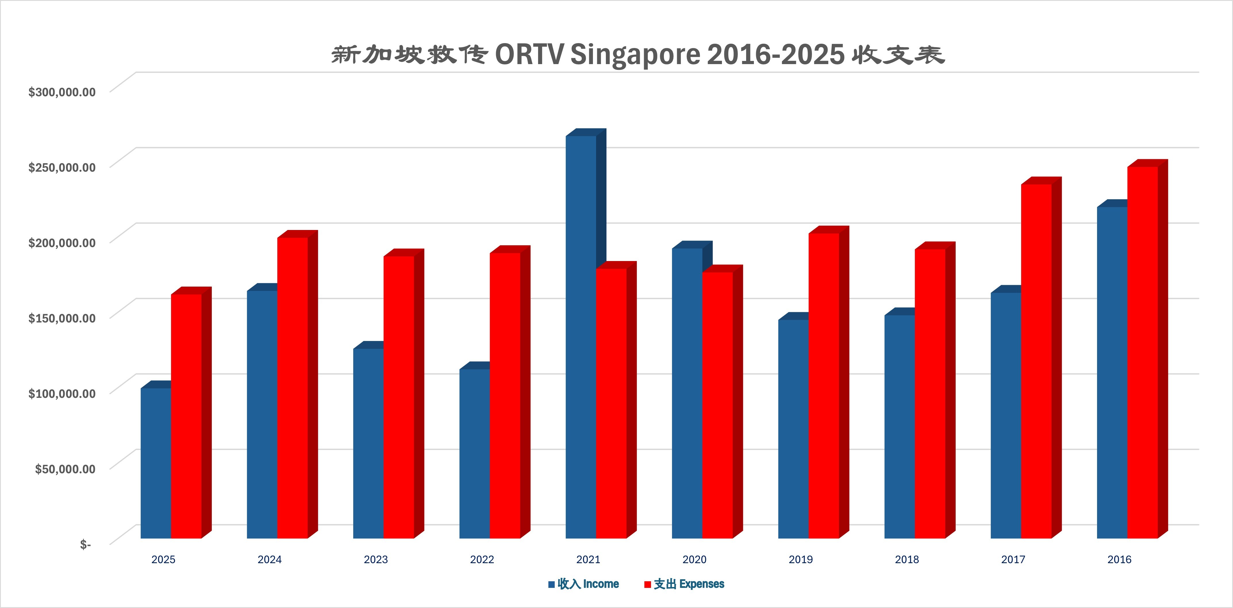 10年收支表